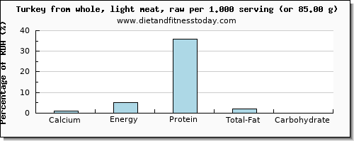 calcium and nutritional content in turkey light meat